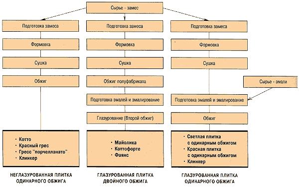 Курсовая работа по теме Производство керамической плитки