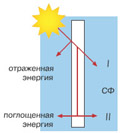 
   Рис. 2 Б
  Взаимодействие солнечного излучения со стеклом.

