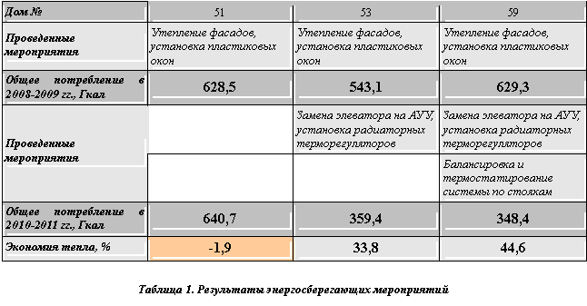 :  	51	53	59   	 ,   	 ,   	 ,        2008-2009 ., 	628,5	543,1	629,3   		   ,   	   ,     			          2010-2011 ., 	640,7	359,4	348,4   , %	-1,9	33,8	44,6     1.     