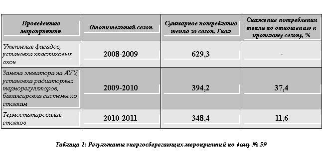 :  	 	    , 	       , %   ,   	2008-2009	629,3	-     ,   ,    	2009-2010	394,2	37,4   	2010-2011	348,4	11,6     2:       59  