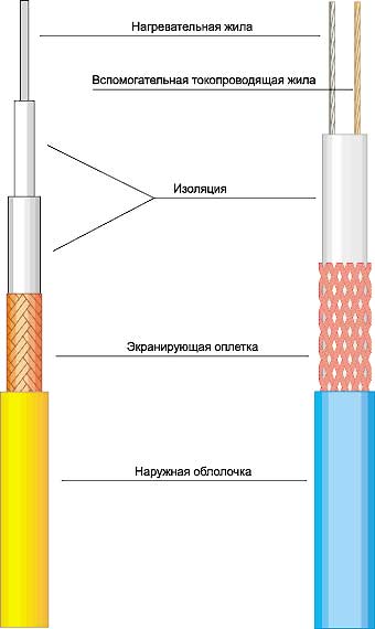 Крыши. Системы антиобледенения для кровель. Греющие кабели.